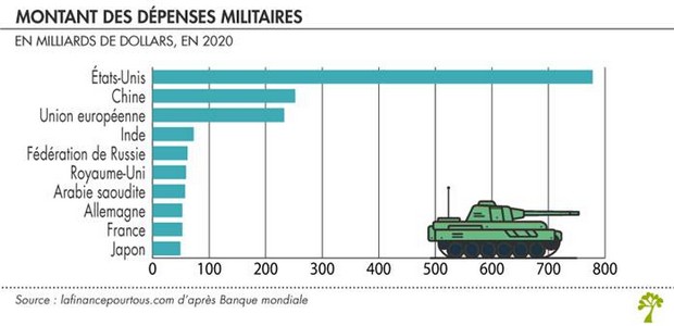 Image indiquant montant astronomique des dpenses militaires pour les USA.