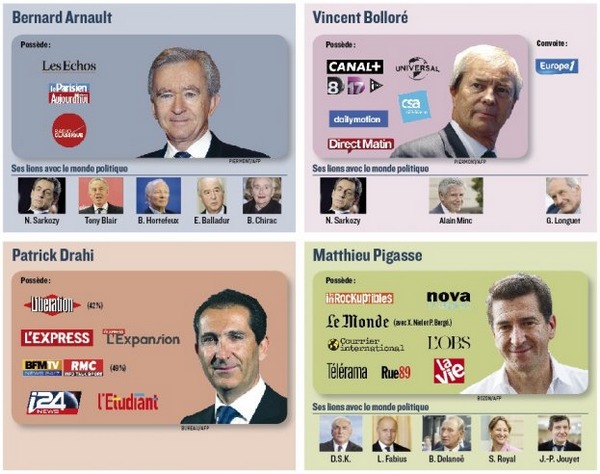 Image compose montrant les principaux propritaires des grands mdias en France et leurs liens politiques.
